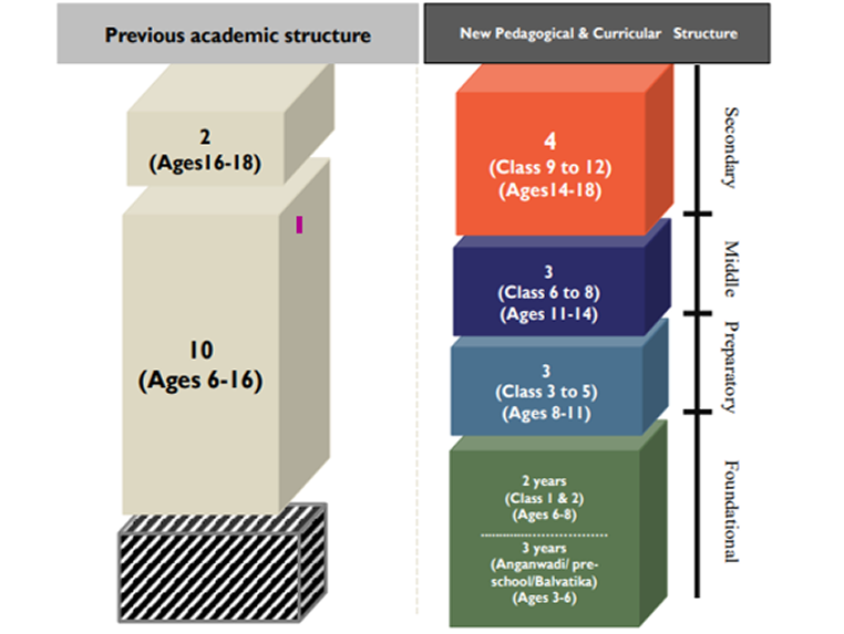  National Education Policy